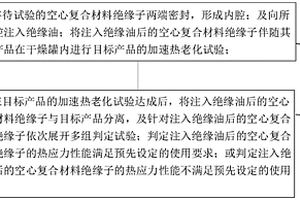 空心復合材料絕緣子熱應力循環(huán)試驗方法及裝置