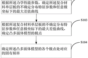 復合材料起落架結(jié)構(gòu)的固有頻率分析方法及裝置