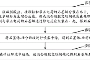 石墨烯基硅碳復(fù)合材料及其制備方法和用途及電池