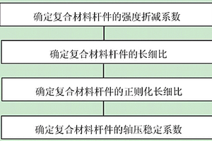 復合材料桿件軸壓穩(wěn)定系數(shù)的確定方法