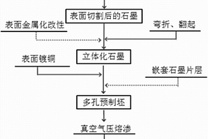 具有網(wǎng)絡(luò)互穿結(jié)構(gòu)的石墨-銅基復(fù)合材料及其制備方法