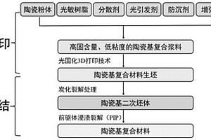 耐高溫電磁吸波陶瓷基復合材料的制備方法及產(chǎn)品