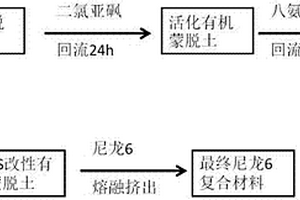 尼龍多官能化有機蒙脫土復合材料的制備方法