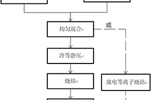 汽車制動系統(tǒng)用粉末冶金高強鈦基復(fù)合材料及其制備方法