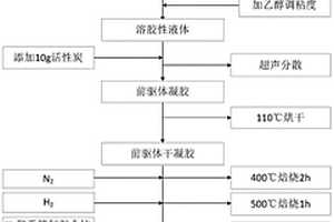 納米碳纖維與活性炭復(fù)合材料及其制備方法