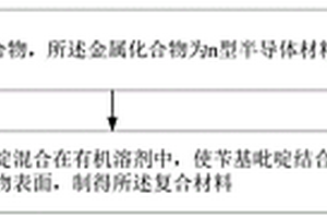 復(fù)合材料及其制備方法與量子點發(fā)光二極管