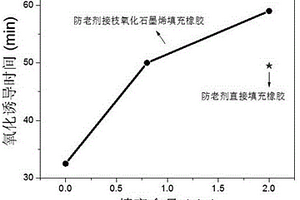 耐熱氧老化環(huán)氧化天然橡膠納米復合材料及其制備方法