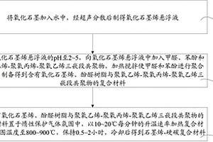 石墨烯-硬碳復(fù)合材料及其制備方法和應(yīng)用