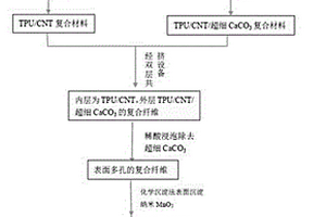 基于聚氨酯碳納米管復(fù)合材料的可拉伸式線狀超級電容器的制備方法