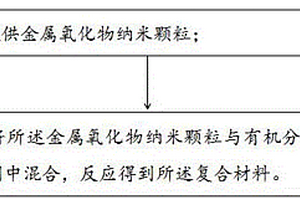 復(fù)合材料及其制備方法、量子點發(fā)光二極管