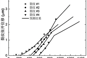 考慮纖維碎斷的纖維增強陶瓷基復合材料裂紋張開位移的預測方法