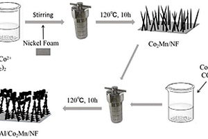 Co<Sub>2</Sub>Al/Co<Sub>2</Sub>Mn電極復(fù)合材料及其制備方法