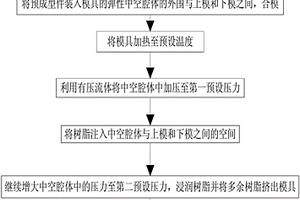 中空復(fù)合材料制品的RTM成型工藝和成型模具