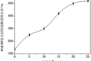 POE增韌PP復(fù)合材料的制備方法