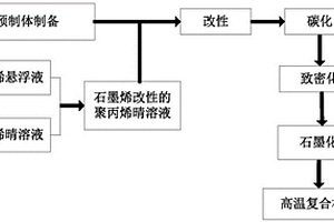 高溫復(fù)合材料石墨烯改性方法、高溫復(fù)合材料及制備方法