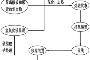 用于3D打印的阻燃型可降解復合材料及其制備方法