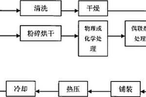 麥秸稈/塑料膜復(fù)合材料的制備工藝方法