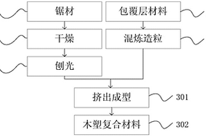 層狀結(jié)構(gòu)木塑復(fù)合材料及其制造方法