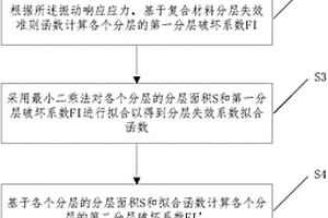 復(fù)合材料分層檢測方法