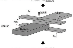 基于金屬表面微錐結(jié)構(gòu)設(shè)計與加工的激光加熱連接金屬與連續(xù)纖維增強復(fù)合材料的方法