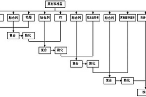 軍用耐戳穿、抗撕裂、防靜電、高阻隔迷彩偽裝復(fù)合材料及其制備方法