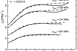 通過(guò)切線模量預(yù)測(cè)纖維增強(qiáng)陶瓷基復(fù)合材料疲勞損傷的方法