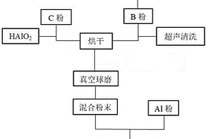 利用SLM技術(shù)制備B<Sub>4</Sub>C增強(qiáng)鋁基復(fù)合材料的方法