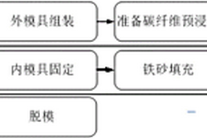 碳纖維復合材料一體化殼體結構模具的制備方法