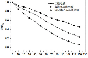 CuO改性海泡石復(fù)合材料及其制備方法及其應(yīng)用方法