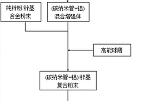 碳納米管增強(qiáng)鋅基復(fù)合材料的制備方法