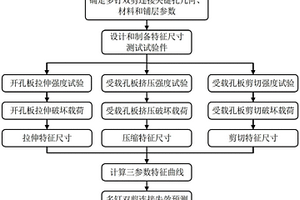 基于三參數(shù)特征曲線的復(fù)合材料多釘雙剪連接失效預(yù)測(cè)方法