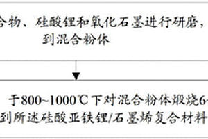 硅酸亞鐵鋰/石墨烯復(fù)合材料及其制備方法和應(yīng)用