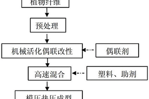 植物纖維木塑復(fù)合材料及其制備方法