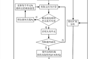 預(yù)測(cè)含初始缺陷復(fù)合材料槳葉剩余壽命的漸進(jìn)損傷方法