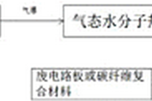 處理廢電路板或碳纖維復(fù)合材料的方法及裝置