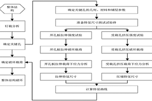 基于漸進(jìn)損傷模型預(yù)測復(fù)合材料多釘連接強(qiáng)度的方法