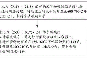 含磷碳納米管/硫復合材料的制備方法和鋰硫電池