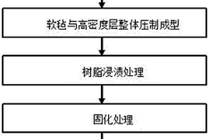 體育場館用炭纖維復(fù)合材料座椅框架的制備方法