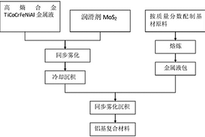 具有自潤滑的鋁合金復(fù)合材料及其制備方法