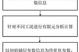 復(fù)合材料車(chē)鉤的復(fù)合材料鋪層設(shè)計(jì)方法及其鋪層優(yōu)化系統(tǒng)