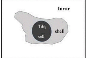 核殼式TiB<Sub>2</Sub>-Fe<Sub>64</Sub>Ni<Sub>36</Sub>因瓦基復(fù)合材料