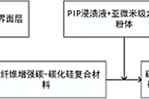 耐溫1800℃熱結構復合材料的制備方法