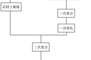 釬焊鋁合金復(fù)合材料及制備方法