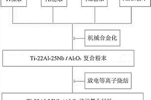 Ti-22Al-25Nb/Al<sub>2</sub>O<sub>3</sub>復(fù)合材料的制備方法