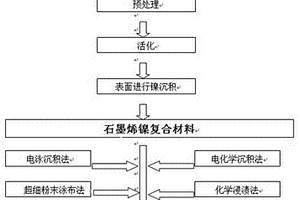 石墨烯鎳復(fù)合材料和使用該材料制備的石墨烯鎳碳電極