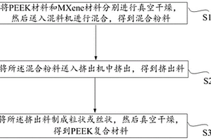 PEEK復(fù)合材料的制備方法及骨科植入物