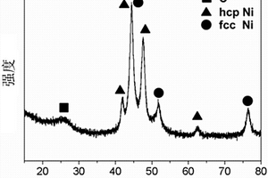 碳包覆鎳納米復(fù)合材料及其制備方法和應(yīng)用