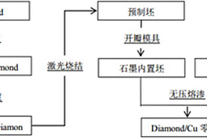 結(jié)合3D打印技術(shù)制備金剛石/銅復(fù)合材料的方法