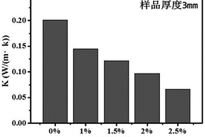 低導(dǎo)熱氣凝膠類環(huán)氧樹脂隔熱復(fù)合材料的制備方法