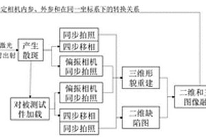 基于散斑的復(fù)合材料三維形貌及缺陷綜合測量系統(tǒng)和方法